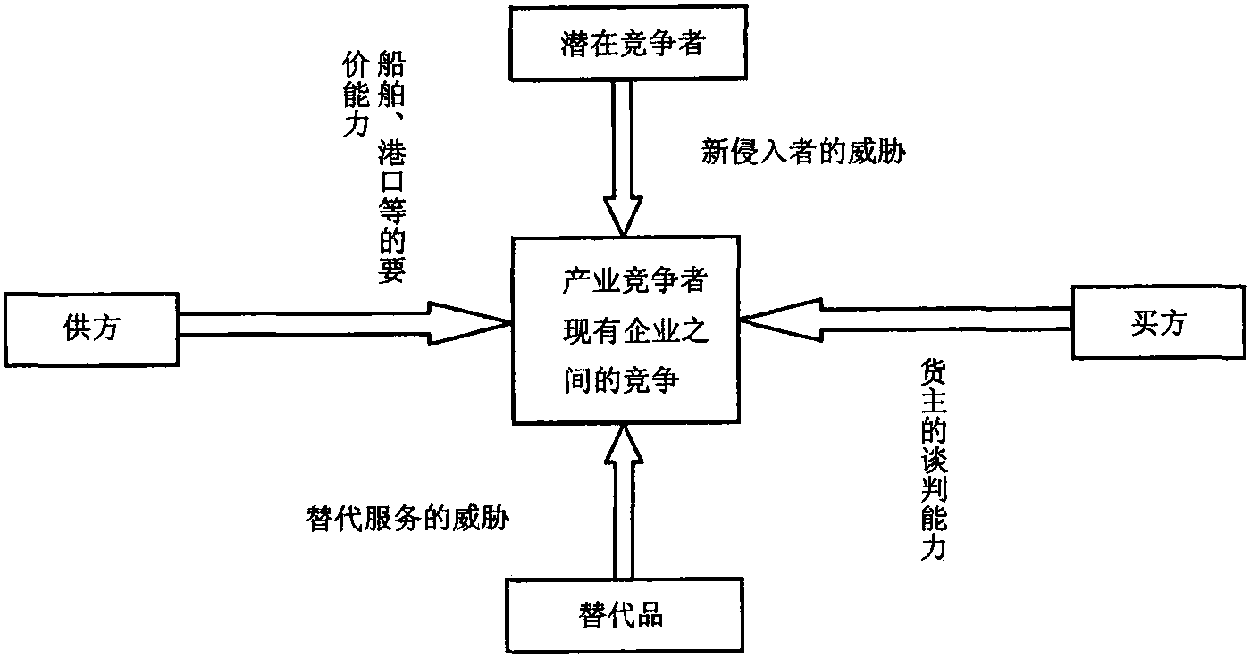 二、航運業(yè)競爭結(jié)構(gòu)